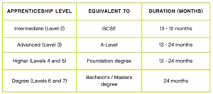 This image shows a breakdown of the apprenticeship levels 2-6
