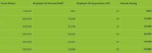 Table showing apprenticeship support funding options
